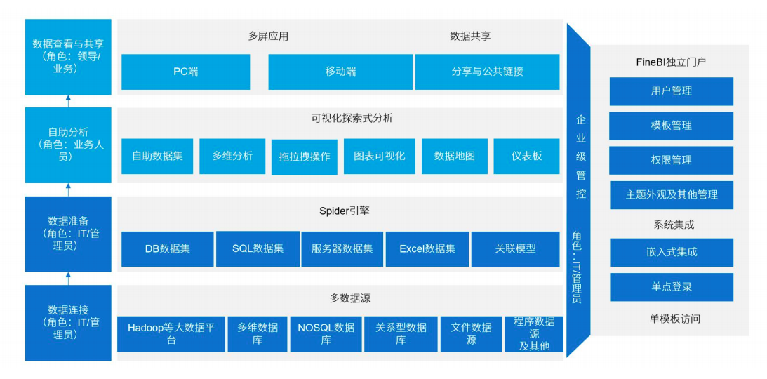 关于数据仓库的架构及3大类组件工具选型