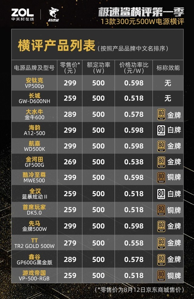 300元500W电源横评结果出炉：27%虚标38%不合格