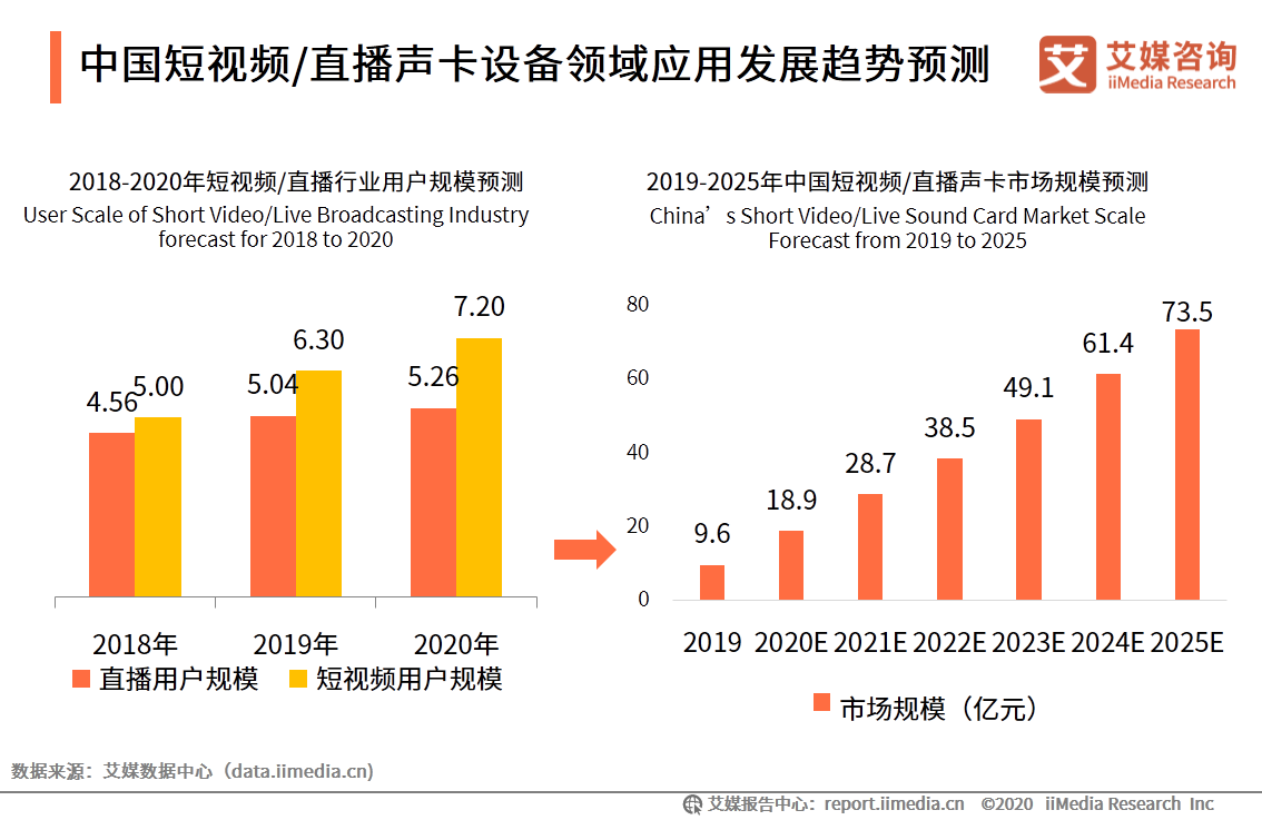 中国短视频/直播声卡设备领域应用发展白皮书