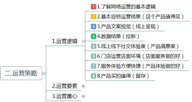 电商运营方案怎么写？这有1份完整的思维导图框架供你参考