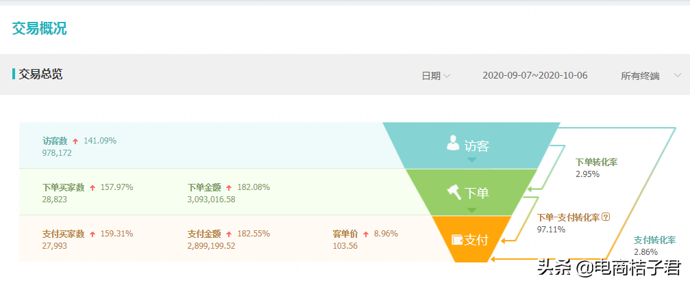 淘宝直通车不得不知道的操作技巧，以及需要规避的一系列错误操作