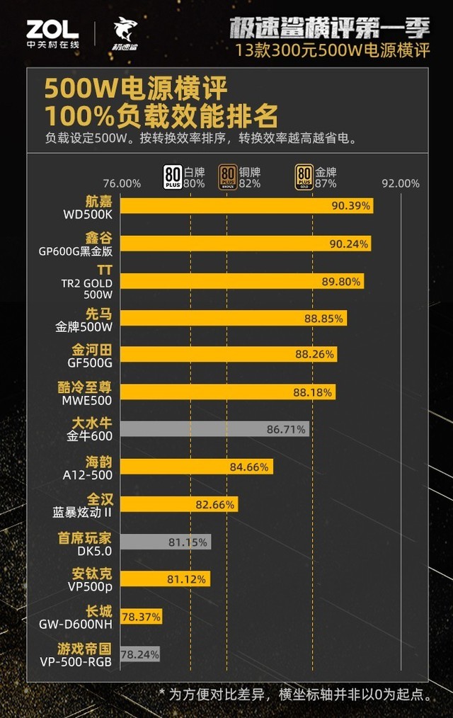 300元500W电源横评结果出炉：27%虚标38%不合格