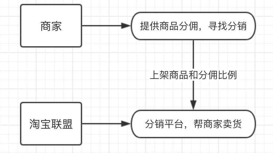 淘宝客的发展以及引流推广方式