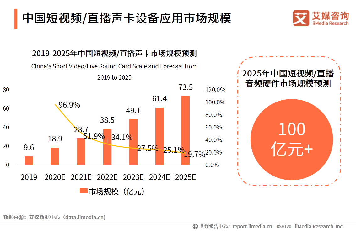 中国短视频/直播声卡设备领域应用发展白皮书