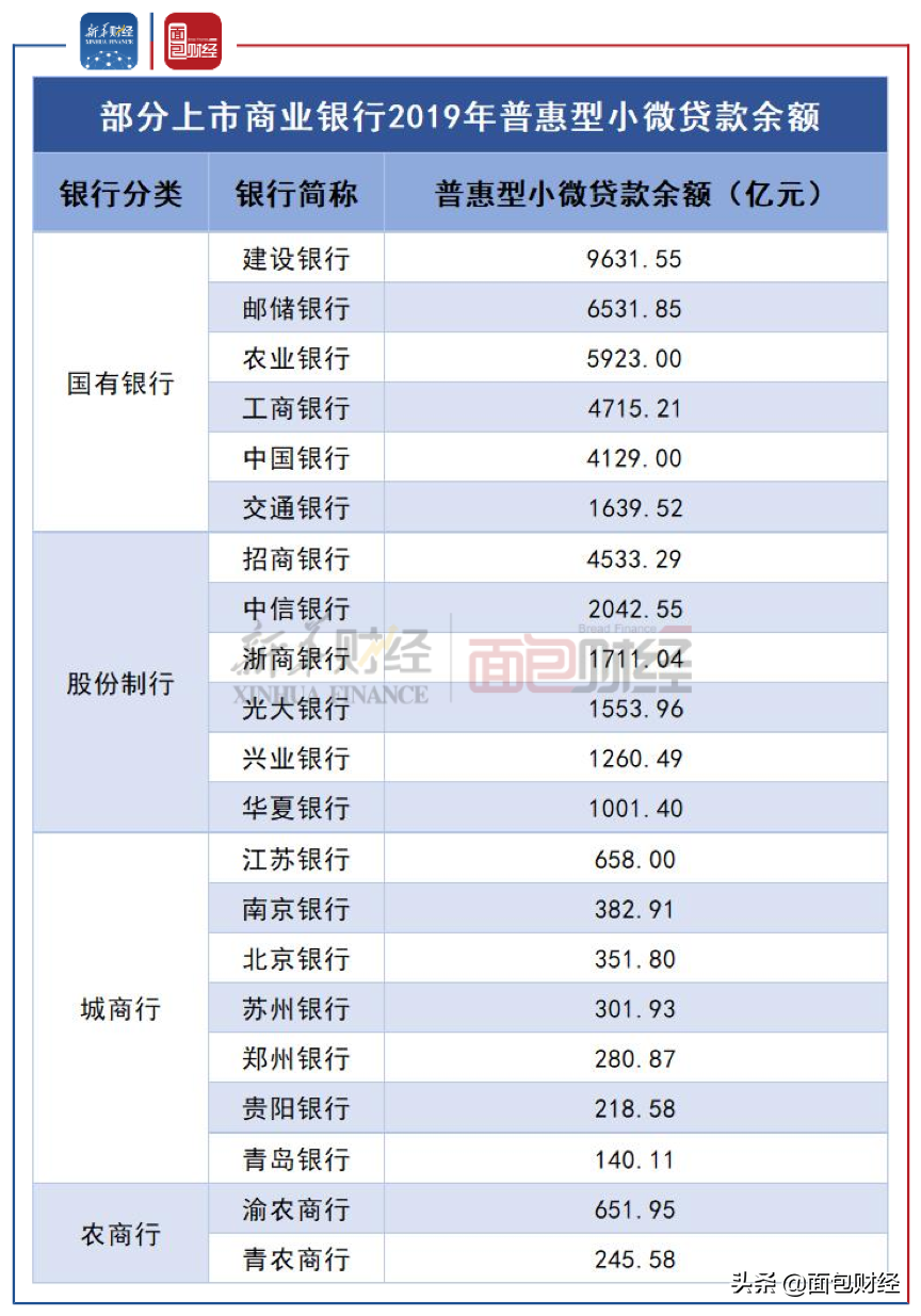 普惠金融支持小微企业 哪家银行力度更强？