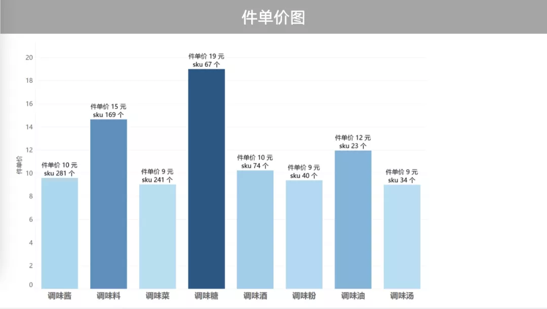 调味品行业：如何跟上“社区团购”的步伐？