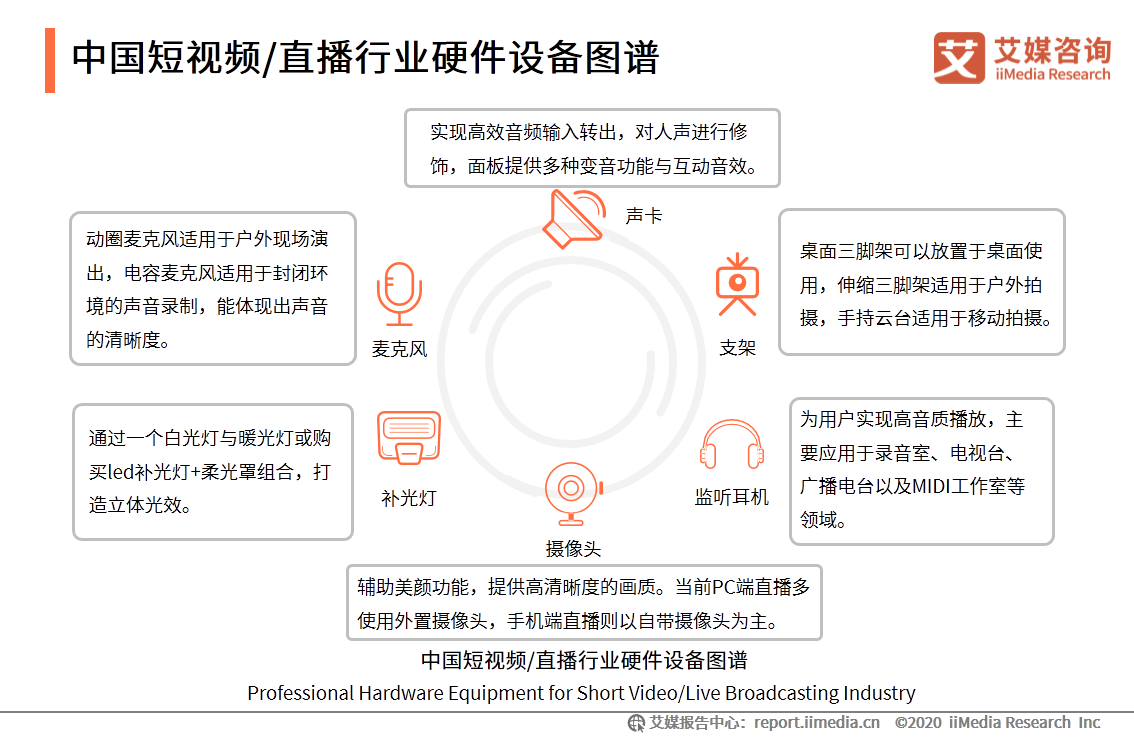 中国短视频/直播声卡设备领域应用发展白皮书