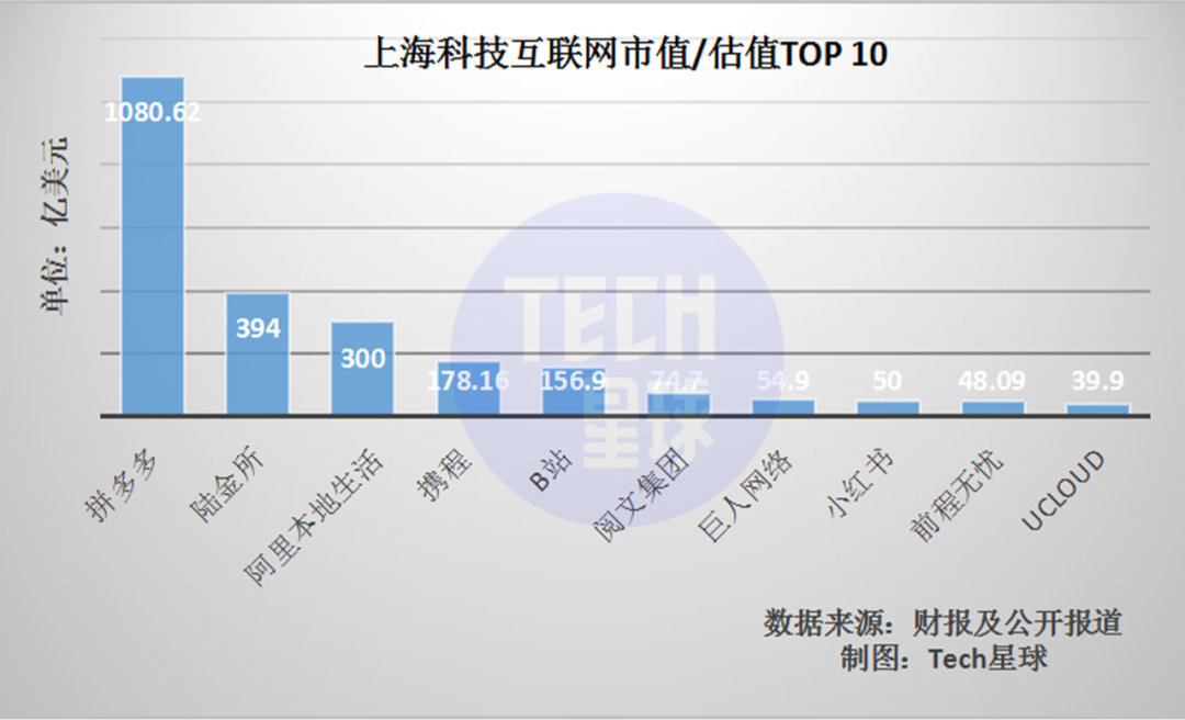 上海互联网苦等新BAT与TMD