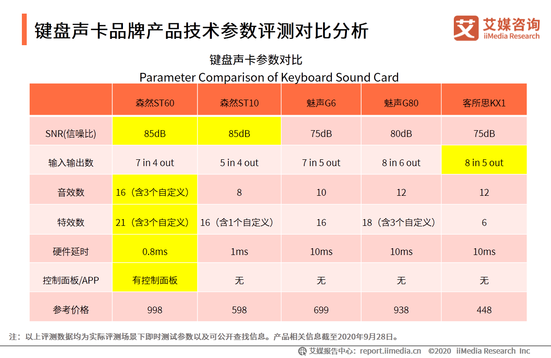 中国短视频/直播声卡设备领域应用发展白皮书