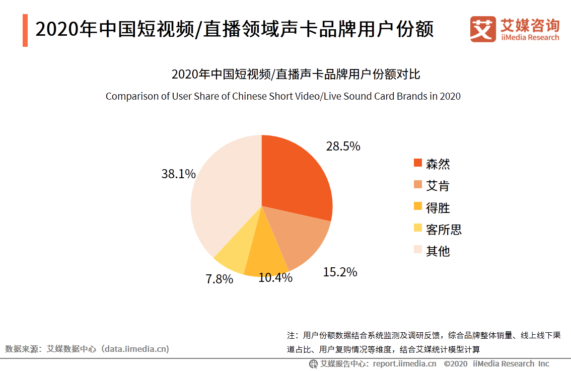 中国短视频/直播声卡设备领域应用发展白皮书