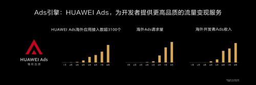 HDC2020 华为HMS生态开放能力升级助力开发者创新应用