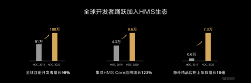 HDC2020 华为HMS生态开放能力升级助力开发者创新应用