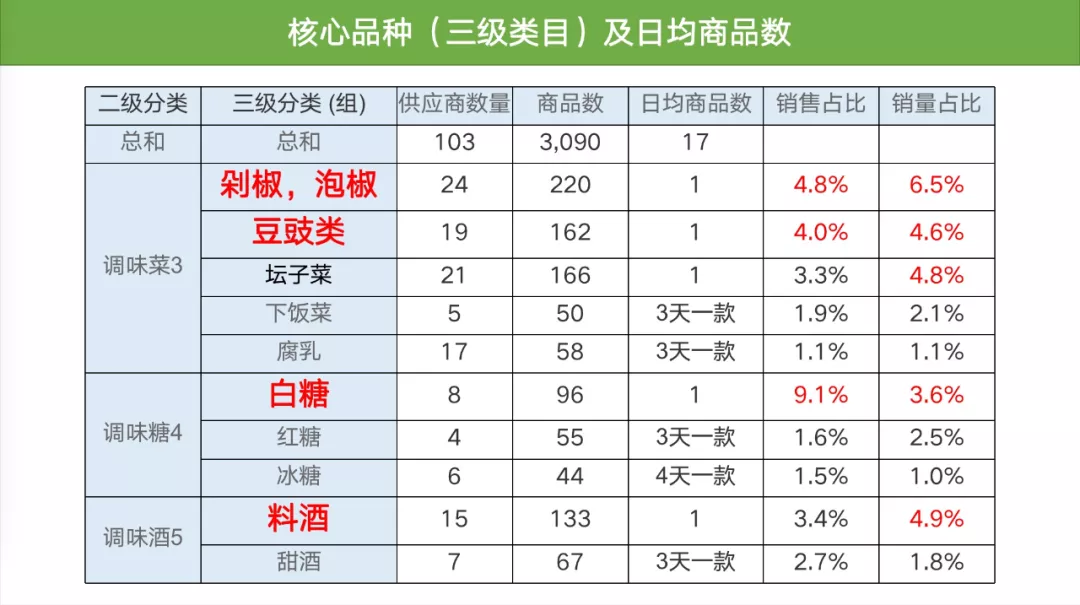 调味品行业：如何跟上“社区团购”的步伐？