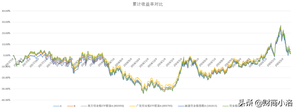 最强创业板指数基金