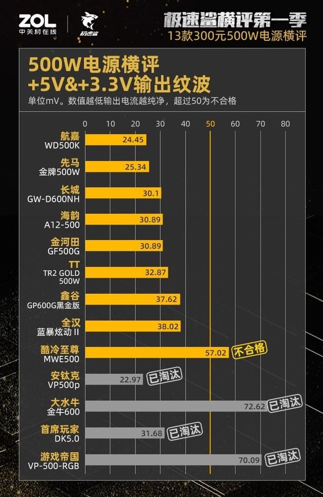 300元500W电源横评结果出炉：27%虚标38%不合格