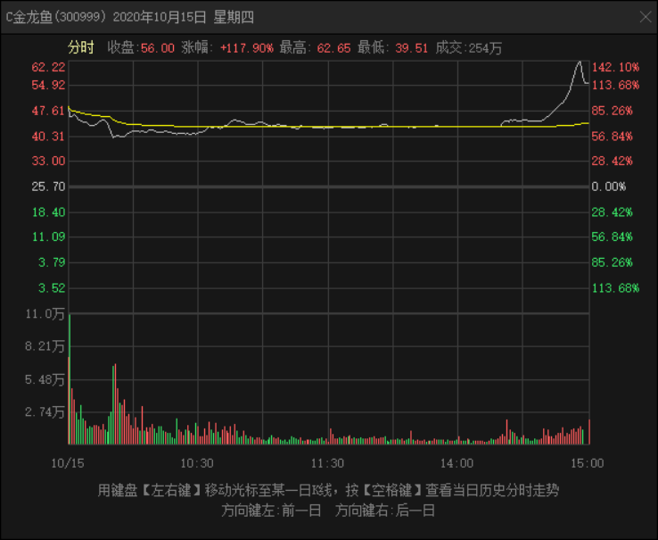 营收1707亿，净利润仅54亿，金龙鱼未来是茅台还是中石油？