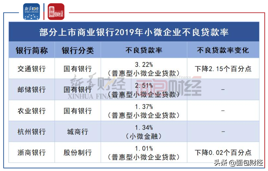 普惠金融支持小微企业 哪家银行力度更强？