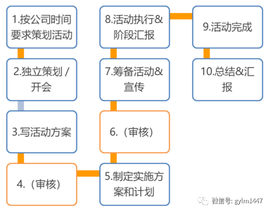 揭秘网络营销活动的策划全过程（新媒体活动裂变传播）