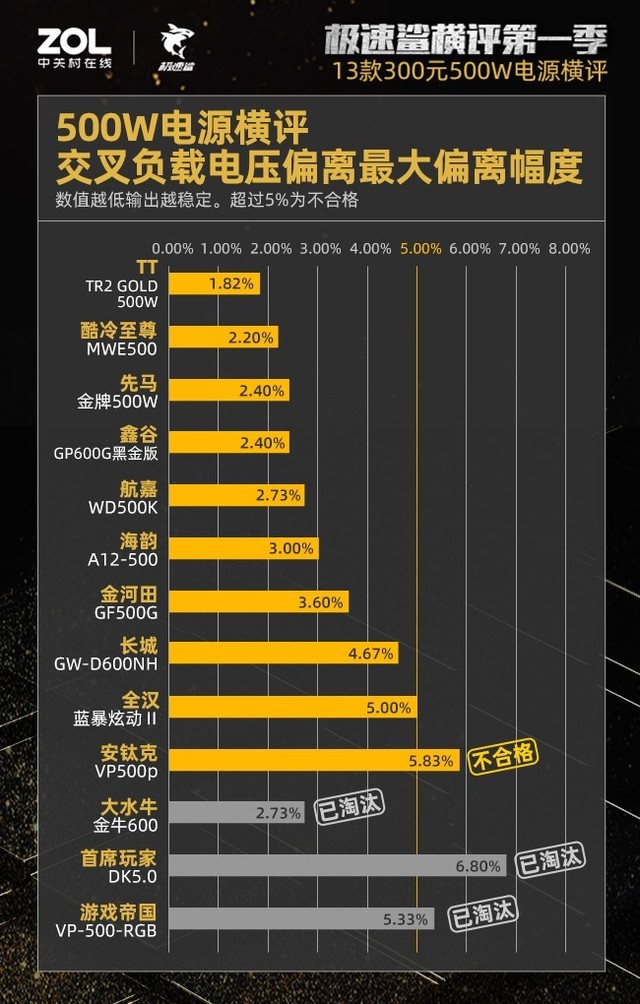 300元500W电源横评结果出炉：27%虚标38%不合格