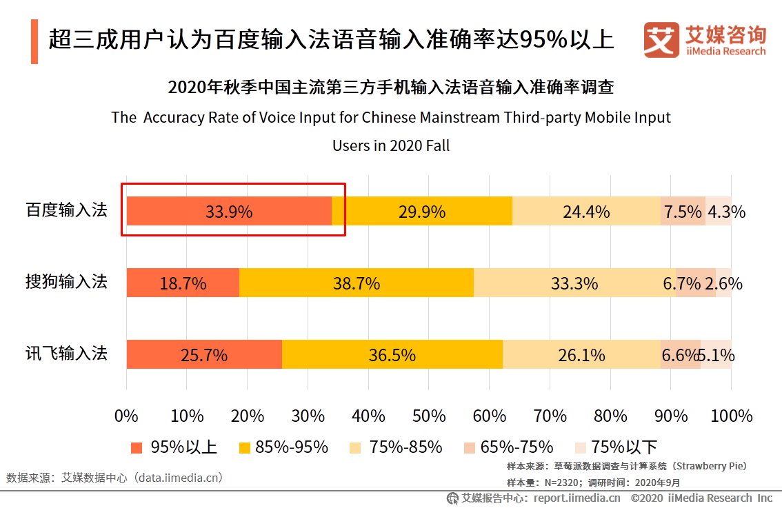 第三方手机输入法市场：活跃度稳定增长，头部市场竞争激烈