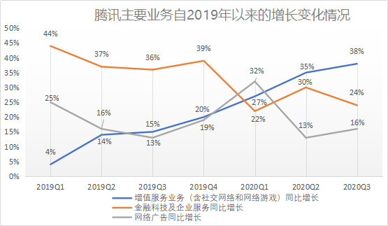 腾讯的新增长不止于微信