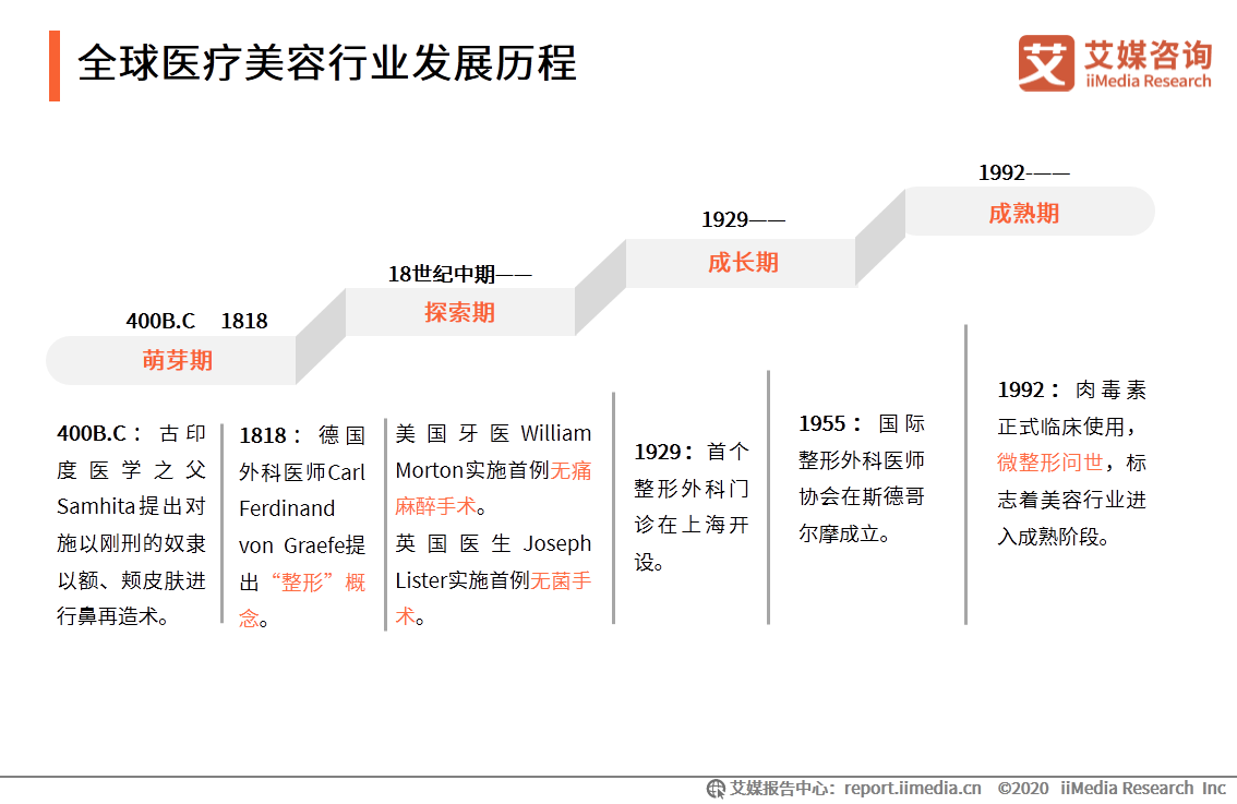 医疗美容行业研究报告：2020年用户规模预计达1520万人