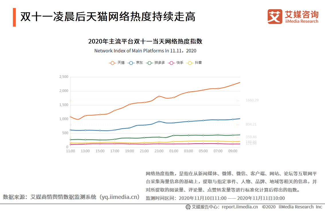 2020年双十一电商行业报告：近六成用户质疑直播电商优惠力度