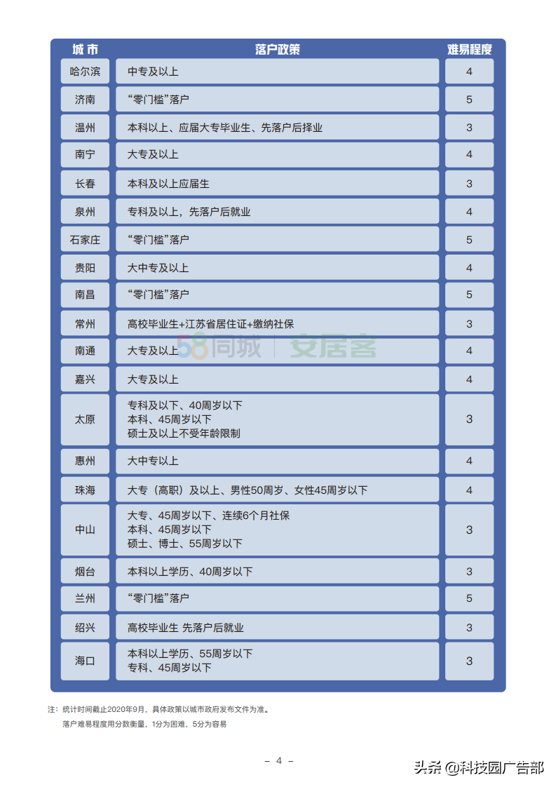 2020年城市人才安居吸引力报告