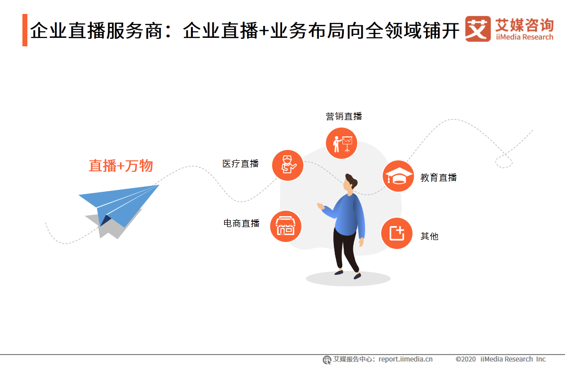 中国企业直播行业研究报告：企业自建视频媒体中心或成主流