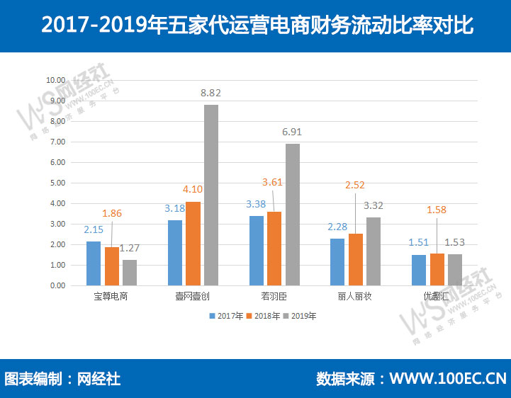 五家电商代运营财报数据PK：宝尊 丽人丽妆 优趣汇营收排前三