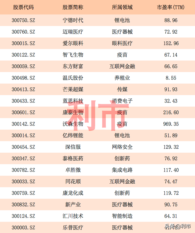 收藏！创业板各大行业龙头一览，榜上明星股云集