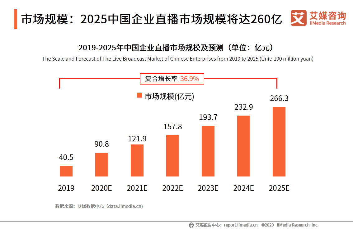 中国企业直播行业研究报告：企业自建视频媒体中心或成主流