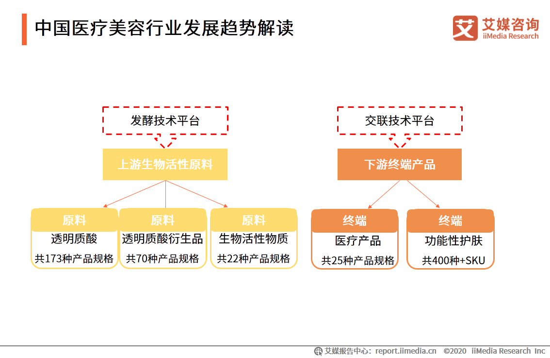 医疗美容行业研究报告：2020年用户规模预计达1520万人