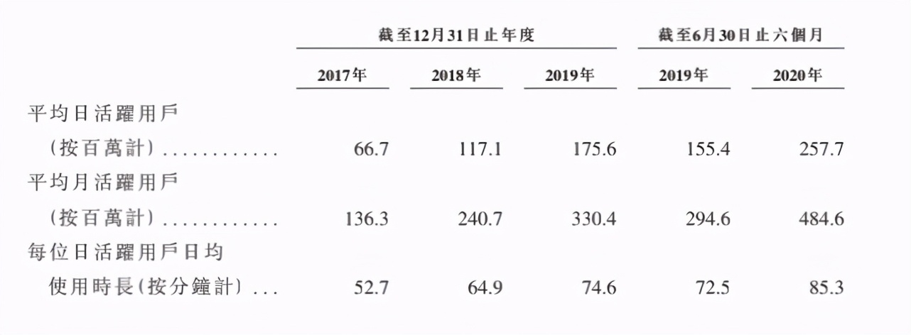 快手狂奔：一图看懂快手招股书：日活3亿GMV达1096亿元