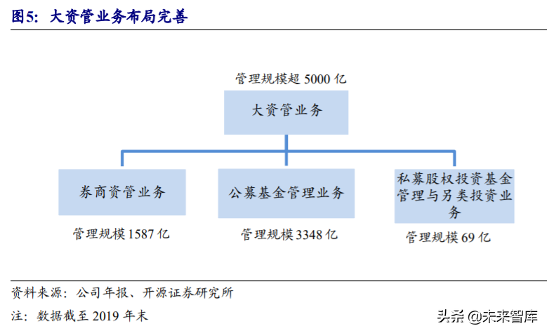 第一创业证券投资价值分析：聚焦大资管业务，差异化竞争突围