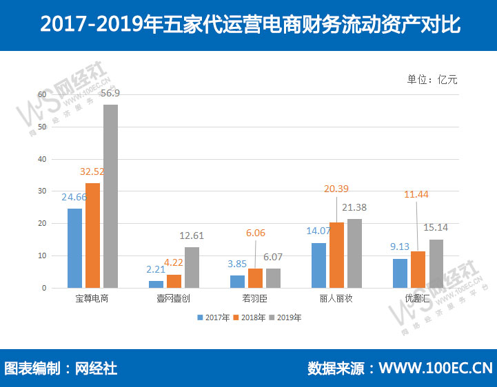 五家电商代运营财报数据PK：宝尊 丽人丽妆 优趣汇营收排前三