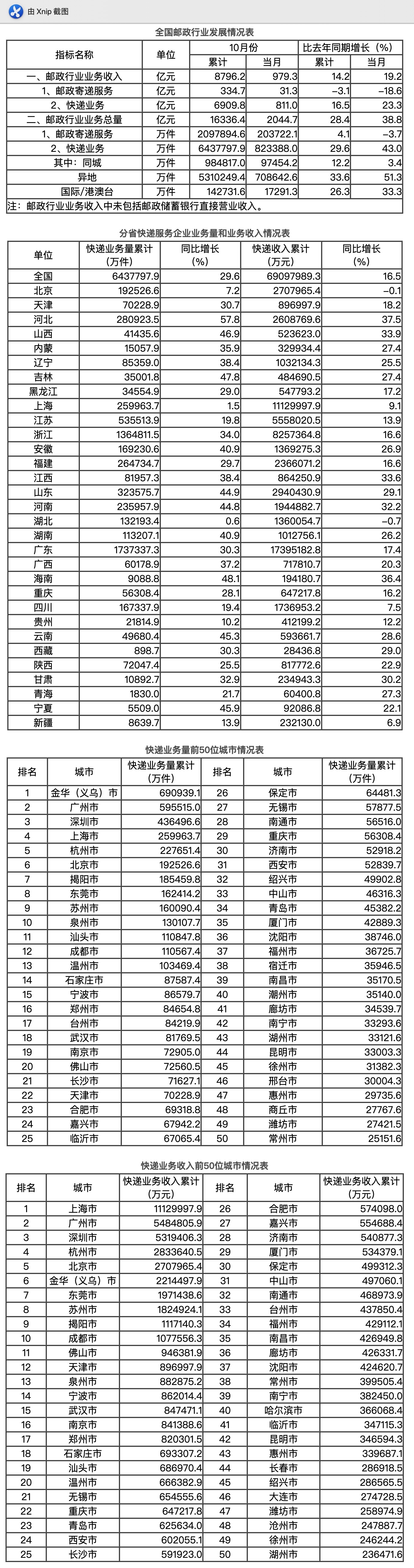 全国快递业务量前10个月累计达643.8亿件，同比增29.6%