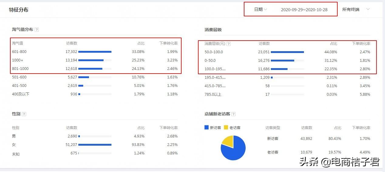 如何把老品维持下去，并陆续做好新品布局，巧妙提升淘宝店铺权重