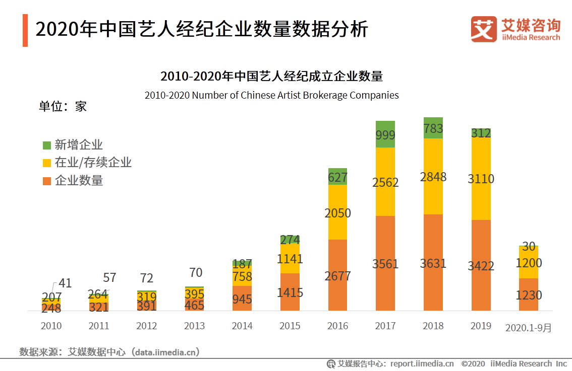 艺人经纪市场分析报告：全能、专业型艺人将受综艺市场青睐