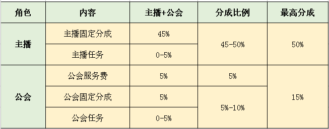 抖音直播提成比例是多少？抖音音浪怎么提现？一文搞懂！