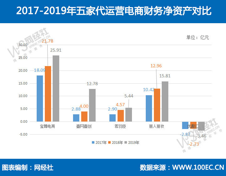 五家电商代运营财报数据PK：宝尊 丽人丽妆 优趣汇营收排前三