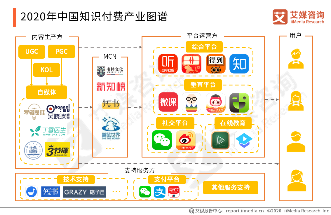 74页纯干货！深度剖析2020年知识付费行业现状与趋势