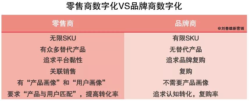 “营销数字化10讲”之4：品牌商和零售商，“用户画像”不一样