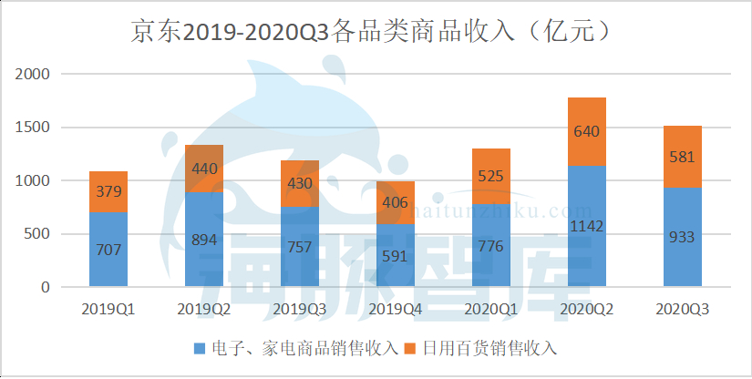 京东Q3净利润破76亿，运营效率最大化靠什么？