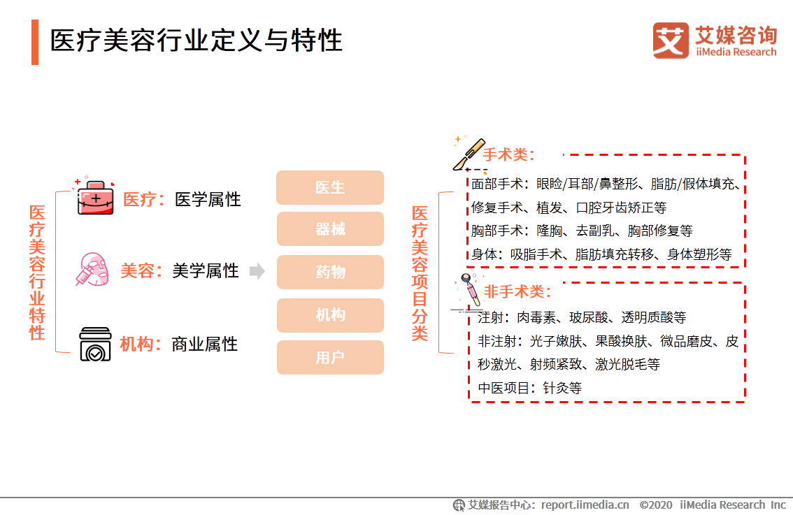 医疗美容行业研究报告：2020年用户规模预计达1520万人