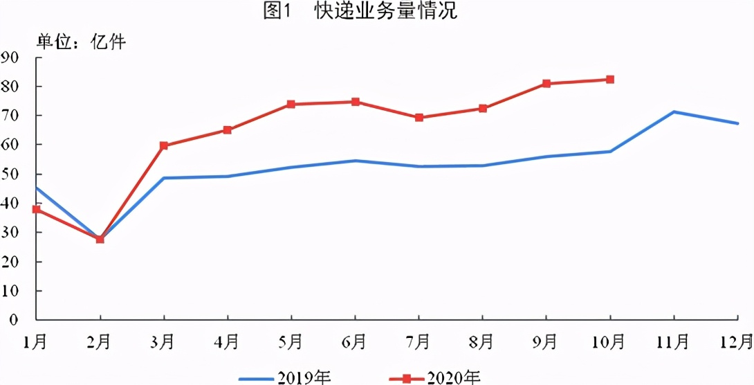 全国快递业务量前10个月累计达643.8亿件，同比增29.6%