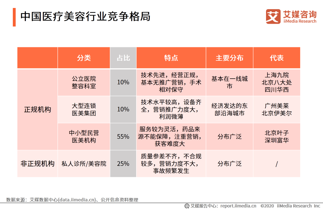 医疗美容行业研究报告：2020年用户规模预计达1520万人