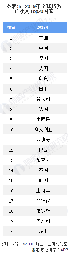 2020年全球旅游行业市场现状与发展趋势分析