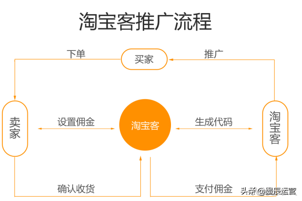 极致利用淘宝客快速提升店铺销售量！最安全的电商引流方式