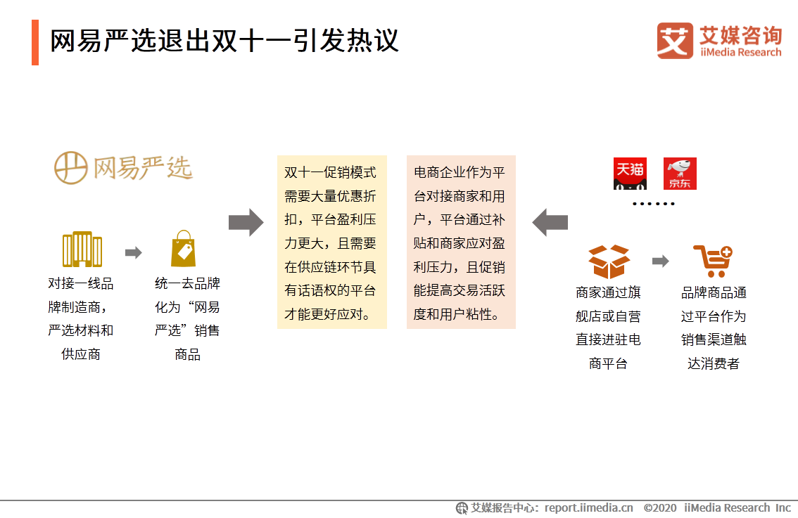 2020年双十一电商行业报告：近六成用户质疑直播电商优惠力度